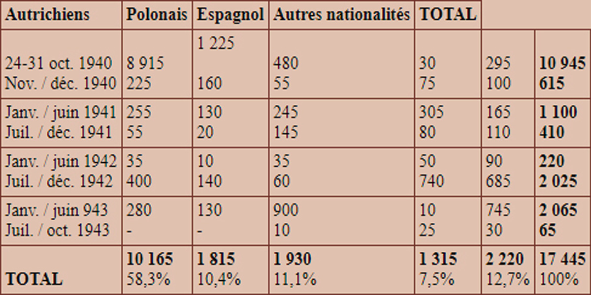 Camp de Gurs |Les Juifs | Gurs (64)